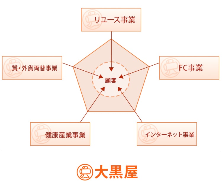 現在の取扱い事業の広がり