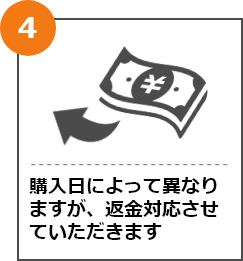 購入日によって異なりますが、返金対応させていただきます。